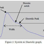 Figure 3: Systole & Diastolic graph.