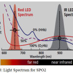 Figure 8: Light Spectrum for SPO2.