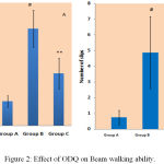 Figure 2: Effect of ODQ on Beam walking ability.