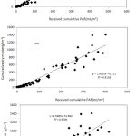 Figure 4: Relationship between accumulated dry matter and accumulated received PAR in wheat cultivars (Pishtaz and SW and all cultivars).