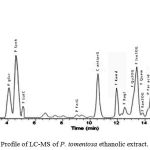 Figure 2: Profile of LC-MS of P. tomentosa ethanolic extract.