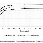 Figure 3: Radical scavenging effect (%) on DPPH radicals of P. tomentosa organs.