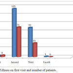 Graph 1: Day of illness on first visit and number of patients.