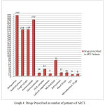 Graph 4: Drugs Prescribed in number of patients of ARTI.