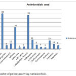 Graph 5: Number of patients receiving Antimicrobials.