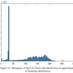 Figure 12: Histogram of fig. 8 (b) shows the distribution is approximated to Gaussian distribution.