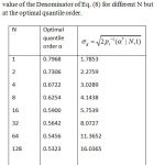 Table 1: The optimal quantile value for different N and the value of the Denominator of Eq. (8) for different N but at the optimal quantile order.