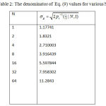Table 2: The denominator of Eq. (9) values for various N.