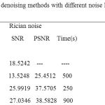 Table 3: The comparison of denoising methods with different noise levels on MR T1 weighted Images.