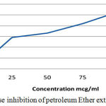 Figure 1: α amylase inhibition of petroleum Ether extract of C. Auriculata.