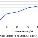 Figure 3: α amylase inhibition of Ethanolic Extract of C. Auriculata.