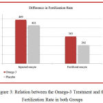 Figure 3: Relation between the Omega-3 Treatment and the Fertilization Rate in both Groups.