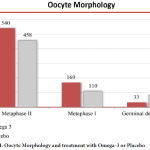 Figure 4: Oocyte Morphology and treatment with Omega-3 or Placebo.