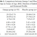 Table 3: Comparison between Omega 3 and Placebo Groups in Terms of Age, BMI, Duration of Infertility and Hormonal Profile.