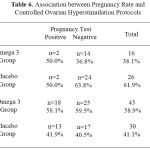 Table 6: Association between Pregnancy Rate and Controlled Ovarian Hyperstimulation Protocols.