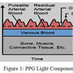 Figure 1: PPG Light Component2