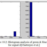 Figure 10.2: Histogram analysis of green & blue intensity for signal-2[Chatterjee et al.]