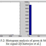 Figure 15.2: Histogram analysis of green & blue intensity for signal-2[Chatterjee et al.]