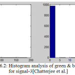 Figure 16.2: Histogram analysis of green & blue intensity for signal-3[Chatterjee et al.]