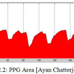 Figure 2.2: PPG Area [Ayan Chatterjee et al.]