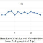 Figure 22: Heart Rate Calculation with Video Pre-Processing (660 frames & skipping initial 2 fps)