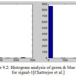 Figure 9.2: Histogram analysis of green & blue intensity for signal-1[Chatterjee et al.]