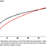 Figure 2: Drug dissolution versus time, for the first data set presented in Table 1. Shown are the data points, the Higuchi model (red color) and the power law model (black color) which fits the data better than the Higuchi model.