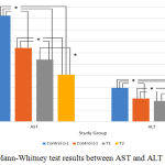 Figure 3: Mann-Whitney test results in the bacterial counts group.