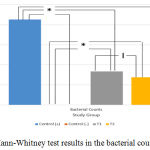 Figure 4: Mann-Whitney test results in the bacterial counts group.