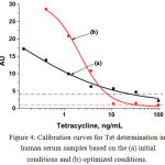 Figure 4: Calibration curves for Tet determination in human serum samples based on the (a) initial conditions and (b) optimized conditions.