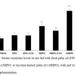 Figure 1: Serum creatinine levels in rats fed with fresh palm oil (FPO), five-time-(5HPO) or ten-time-heated palm oil (10HPO), with and without CLE supplementation.