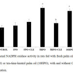 Figure 3: Renal NADPH oxidase activity in rats fed with fresh palm oil (FPO), five-time-(5HPO) or ten-time-heated palm oil (10HPO), with and without CLE supplementation.