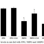 Figure 4: Shows HO levels in rats fed with FPO, 5HPO and 10HPO with or without CLE.