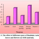 Figure 3: The effect of difference pure of Bauhinia variegate L. leaves and flowers on SOD (unit/ml).