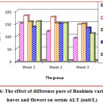 Figure 4: The effect of difference pure of Bauhinia variegate L. leaves and flowers on serum ALT (unit/L).