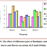 Figure 5: The effect of difference pure of Bauhinia variegate L. leaves and flowers on serum ALP (unit/100ml).