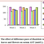 Figure 6: The effect of difference pure of Bauhinia variegate L. leaves and flowers on serum AST (unit/L).