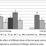 Figure 1: Assessment of the effect of different doses of the test spray and comparison drugs on the manifestation of nasal symptoms in conditions of allergic rhinitis in mice.