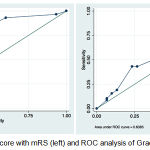 Figure 1: ROC analysis of ICH score with mRS (left) and ROC analysis of Graeb score with mRS.