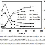 Figure 5: Comparative study of ethanol production from cassava pulp 10% in a mixed culture of A. rouxii TISTR 3667 and Z. mobilis TISTR 550 in the absence of cellulase (B1), and the presence of 0.5% cellulase (B2) in the fermenter 1.3 litre at 30oC and 200 rpm continuously.