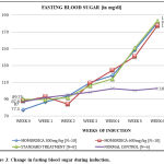 Figure 3: Change in fasting blood sugar during induction.