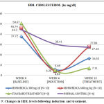 Figure 9: Changes in HDL levels following induction and treatment.