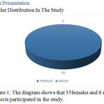 Figure 1: The diagram shows that 35females and 0 male subjects participated in the study.