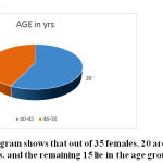 Figure 2: The diagram shows that out of 35 females, 20 are in the age group between 40-45 yrs. and the remaining 15 lie in the age group 46-60 yrs.