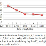 Figure 4: Sample absorbance through day 1,3,7,10 and 14. (represented by number 1,2,3,4,5 at the x axis), which shown that the cell MTT absorbance drop from the initial during day 3 and 7 but sloping on day 10 to reach nadir on day 14.