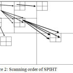 Figure 2: Scanning order of SPIHT.
