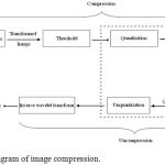 Figure 4: Schematic diagram of image compression.
