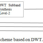 Figure 6: A two level image decoding scheme based on DWT.