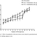 Figure 3: Effect of anandamide on the mean seizure scores induced by pentylenetetrazole (PTZ) -kindling epilepsy in rats.