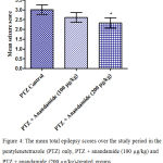 Figure 4: The mean total epilepsy scores over the study period in the pentylenetetrazole (PTZ) only, PTZ + anandamide (100 mg/kg) and PTZ + anandamide (200 mg/kg)-treated groups.